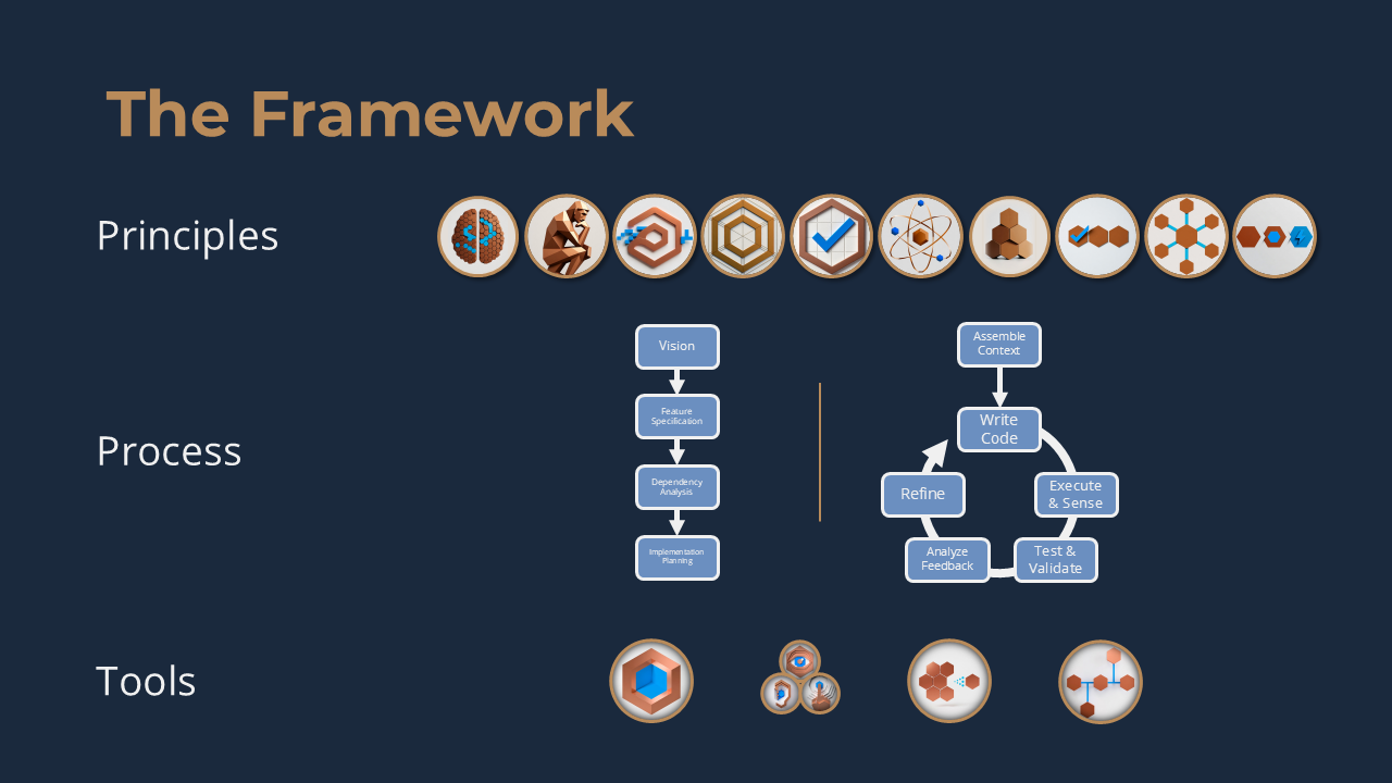 The Framework: Principles, Process, and Tools